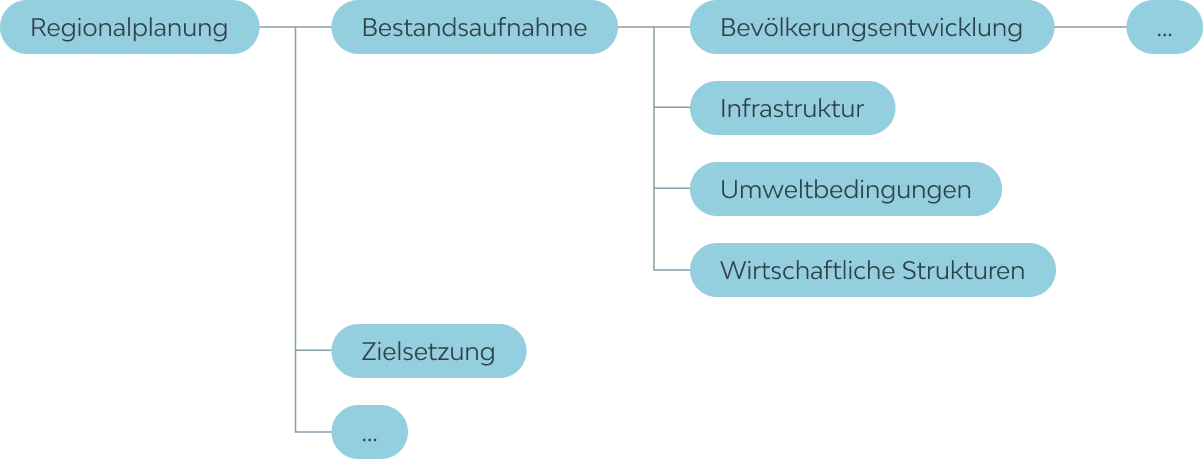 Beispielhafte Gliederung eines Projekts namens "Regionalplanung" mittels hierarchischer Labels. Hauptkategorien sind "Bestandsaufnahme" (mit Unterpunkten wie "Bevölkerungsentwicklung", "Infrastruktur" etc.) und "Zielsetzung". Dies illustriert, wie Aufgaben oder Projekte in der TIIME-App strukturiert werden können.