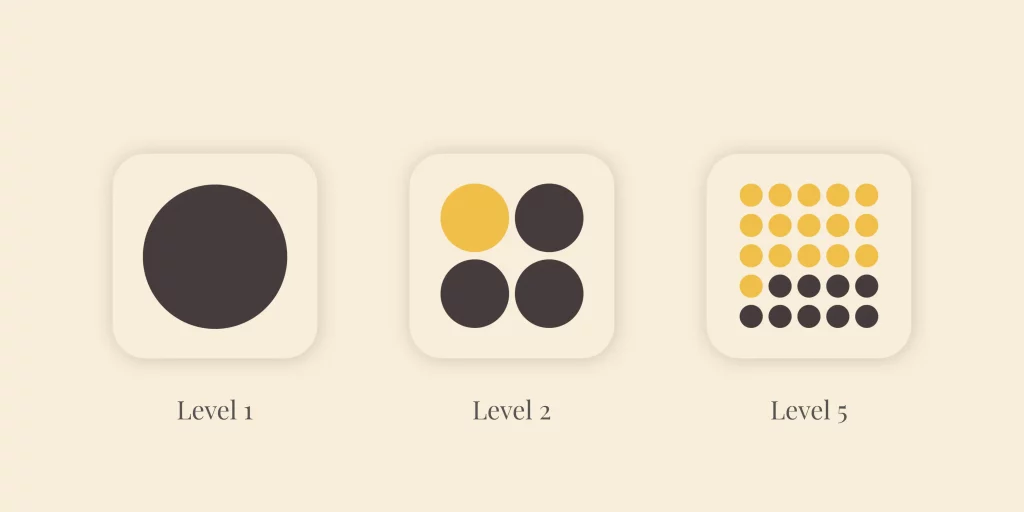Drei Symbole nebeneinander, die verschiedene Level einer App visualisieren, auf einem hellbeigen Hintergrund. Links "Level 1": ein einzelner großer, dunkelgrauer Kreis in einem abgerundeten Quadrat. Mitte "Level 2": ein 2x2-Raster aus vier Kreisen in einem abgerundeten Quadrat, wobei der Kreis oben links gelb und die anderen drei dunkelgrau sind. Rechts "Level 5": ein 4x4-Raster aus sechzehn Kreisen in einem abgerundeten Quadrat, wobei die oberen zehn Kreise gelb und die unteren sechs dunkelgrau sind.