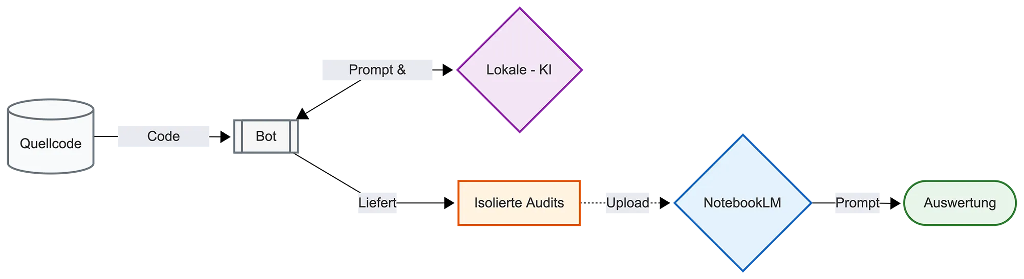 Flussdiagramm eines hybriden Code-Audit-Workflows: Quellcode wird durch einen Bot und eine lokale KI in isolierte Audits zerlegt. Diese werden in NotebookLM hochgeladen, um dort über eine gezielte Abfrage (Prompt) die finale Auswertung zu erzeugen.