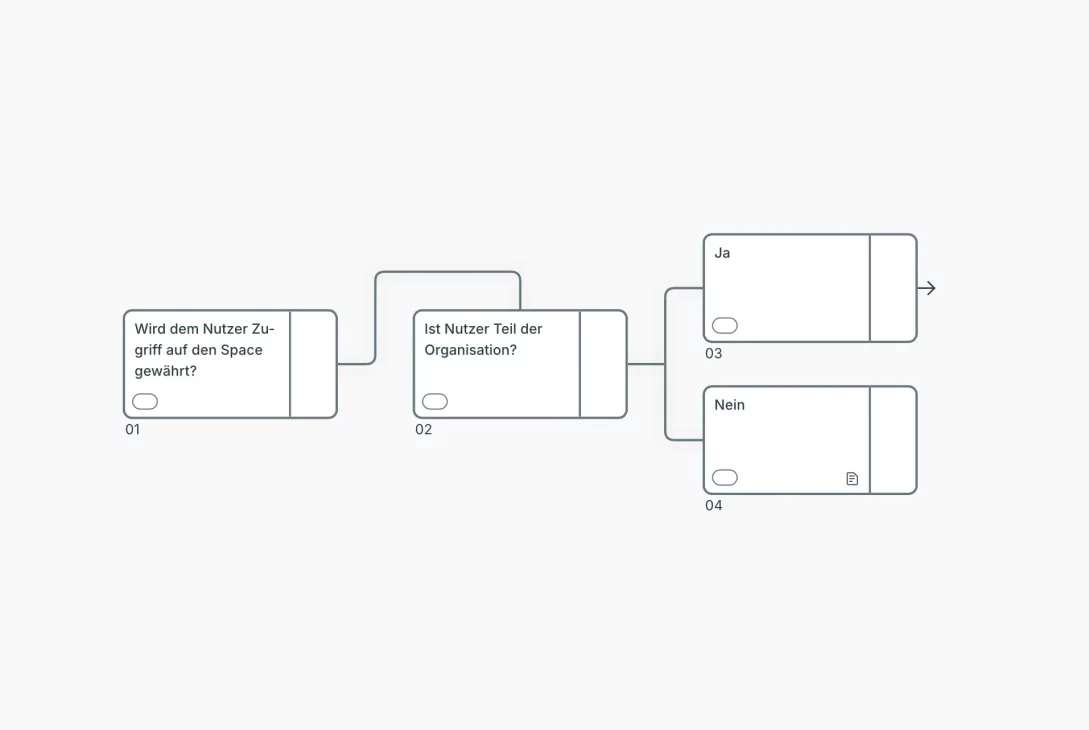 Rulemapping für eine Berechtigungslogik: Karte 01 („Wird dem Nutzer Zugriff auf den Space gewährt?“) führt zu Karte 02 („Ist Nutzer Teil der Organisation?“), welche sich in Karte 03 („Ja“ mit weiterführendem Pfeil) und Karte 04 („Nein“ mit Dokumenten-Icon) aufteilt.