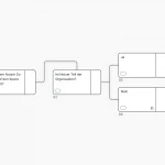 Rulemapping für eine Berechtigungslogik: Karte 01 („Wird dem Nutzer Zugriff auf den Space gewährt?“) führt zu Karte 02 („Ist Nutzer Teil der Organisation?“), welche sich in Karte 03 („Ja“ mit weiterführendem Pfeil) und Karte 04 („Nein“ mit Dokumenten-Icon) aufteilt.