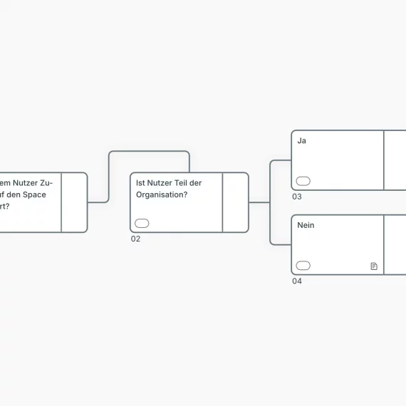 Rulemapping für eine Berechtigungslogik: Karte 01 („Wird dem Nutzer Zugriff auf den Space gewährt?“) führt zu Karte 02 („Ist Nutzer Teil der Organisation?“), welche sich in Karte 03 („Ja“ mit weiterführendem Pfeil) und Karte 04 („Nein“ mit Dokumenten-Icon) aufteilt.