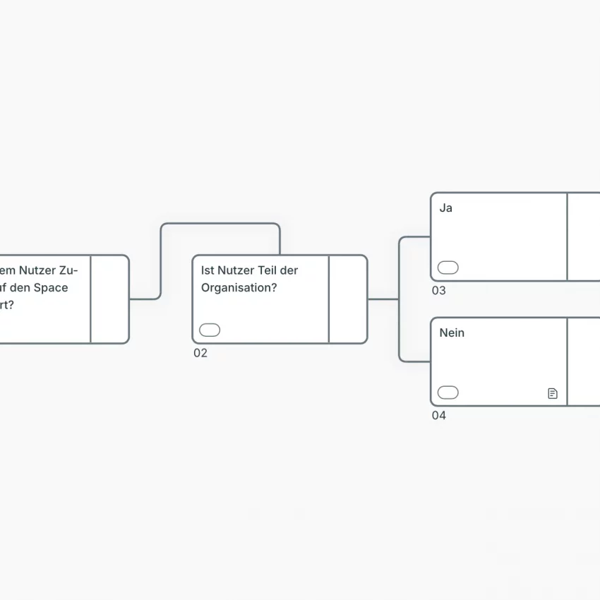 Rulemapping für eine Berechtigungslogik: Karte 01 („Wird dem Nutzer Zugriff auf den Space gewährt?“) führt zu Karte 02 („Ist Nutzer Teil der Organisation?“), welche sich in Karte 03 („Ja“ mit weiterführendem Pfeil) und Karte 04 („Nein“ mit Dokumenten-Icon) aufteilt.